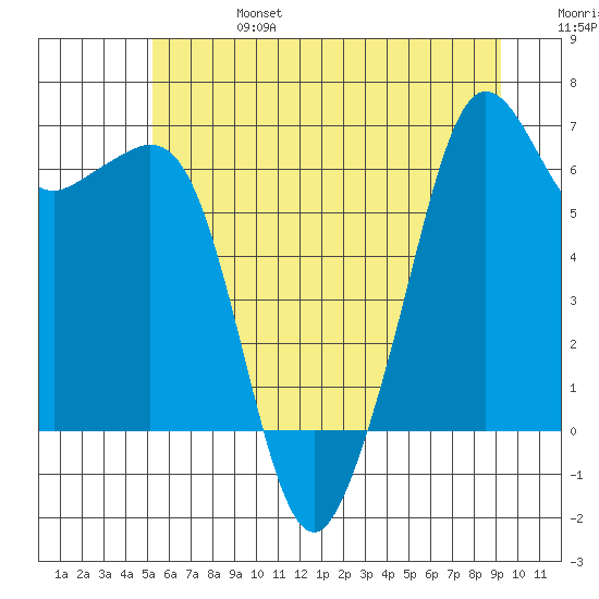 Richardson tide chart for Thursday, July 6, 2023