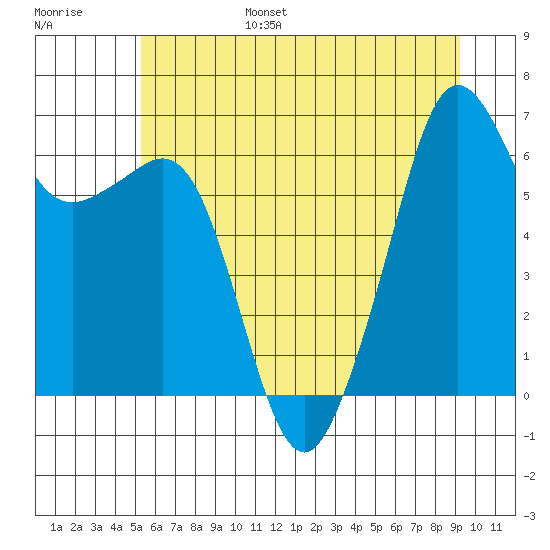 Richardson tide chart for Friday, July 7, 2023