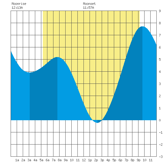 Richardson tide chart for Saturday, July 8, 2023