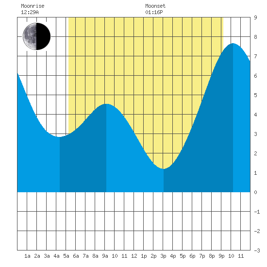 Richardson tide chart for Sunday, July 9, 2023