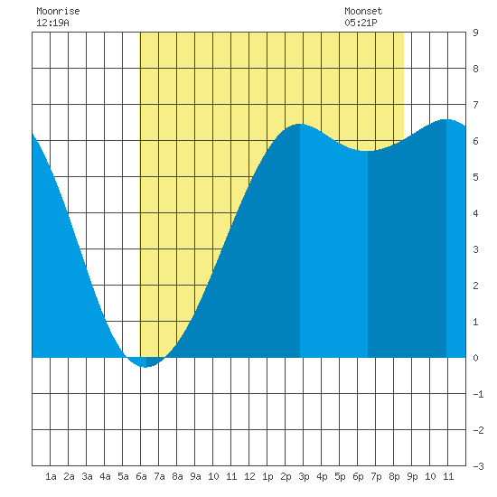 Richardson tide chart for Thursday, August 10, 2023