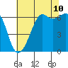 Richardson tide chart for Thursday, August 10, 2023
