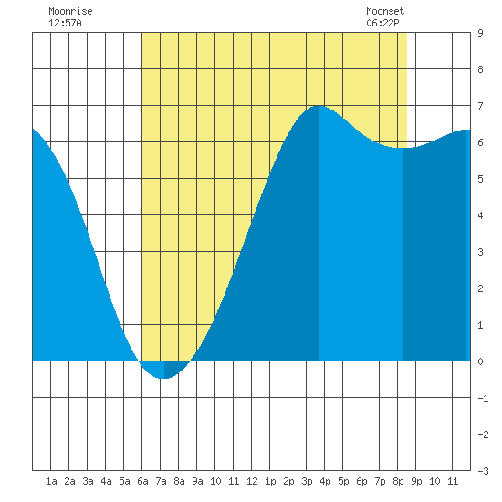 Richardson tide chart for Friday, August 11, 2023