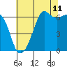 Richardson tide chart for Friday, August 11, 2023