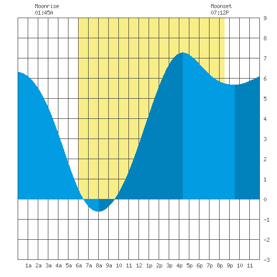 Richardson tide chart for Saturday, August 12, 2023
