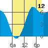 Richardson tide chart for Saturday, August 12, 2023