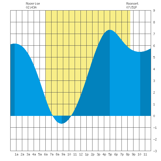 Richardson tide chart for Sunday, August 13, 2023
