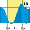 Richardson tide chart for Sunday, August 13, 2023