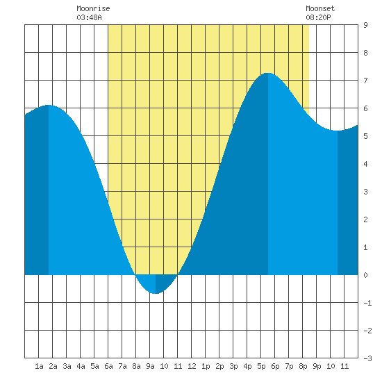 Richardson tide chart for Monday, August 14, 2023