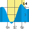 Richardson tide chart for Monday, August 14, 2023