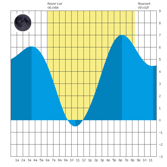 Richardson tide chart for Wednesday, August 16, 2023