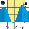 Richardson tide chart for Wednesday, August 16, 2023