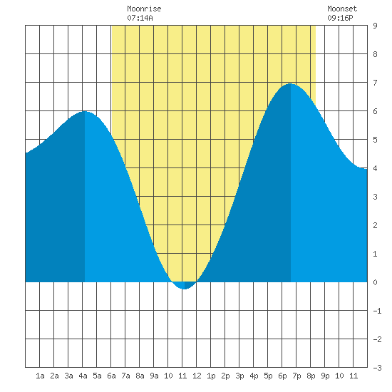 Richardson tide chart for Thursday, August 17, 2023