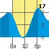 Richardson tide chart for Thursday, August 17, 2023