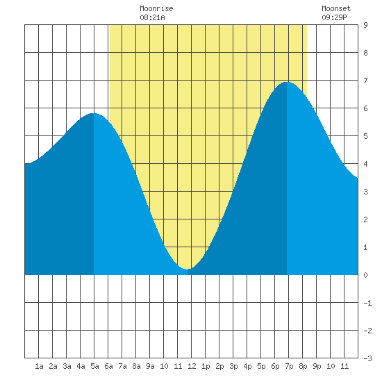 Richardson tide chart for Friday, August 18, 2023