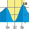 Richardson tide chart for Friday, August 18, 2023