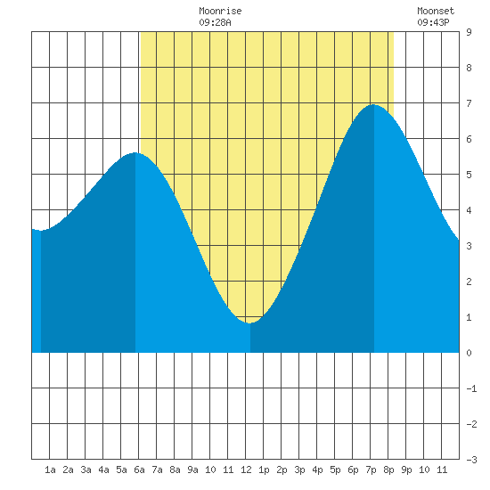 Richardson tide chart for Saturday, August 19, 2023