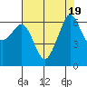 Richardson tide chart for Saturday, August 19, 2023