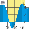 Richardson tide chart for Tuesday, August 1, 2023