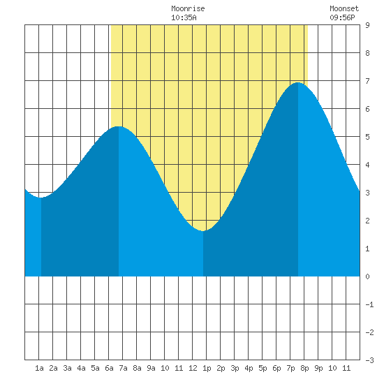 Richardson tide chart for Sunday, August 20, 2023