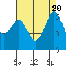 Richardson tide chart for Sunday, August 20, 2023