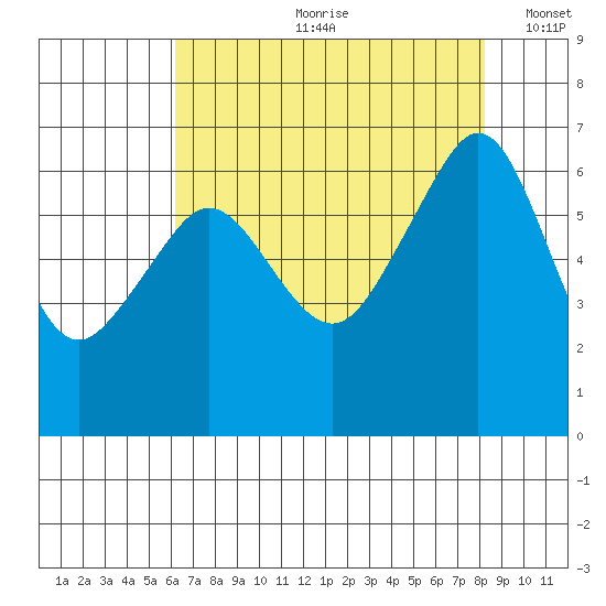 Richardson tide chart for Monday, August 21, 2023