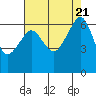 Richardson tide chart for Monday, August 21, 2023