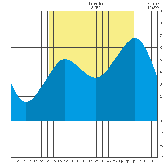 Richardson tide chart for Tuesday, August 22, 2023