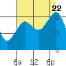 Richardson tide chart for Tuesday, August 22, 2023