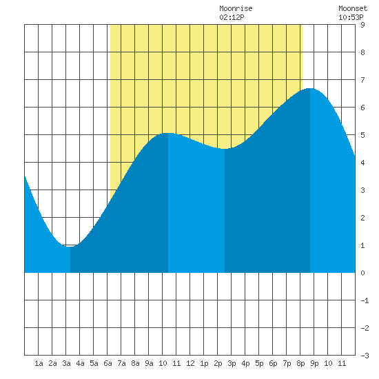 Richardson tide chart for Wednesday, August 23, 2023