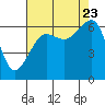 Richardson tide chart for Wednesday, August 23, 2023