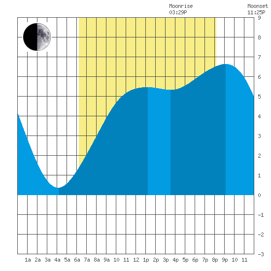 Richardson tide chart for Thursday, August 24, 2023
