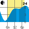 Richardson tide chart for Thursday, August 24, 2023