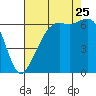 Richardson tide chart for Friday, August 25, 2023