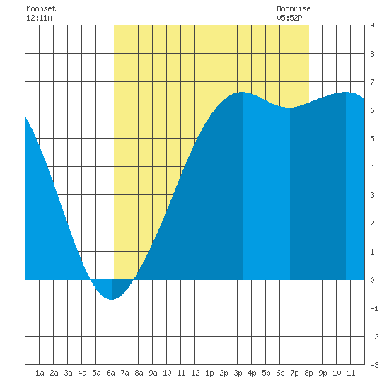 Richardson tide chart for Saturday, August 26, 2023
