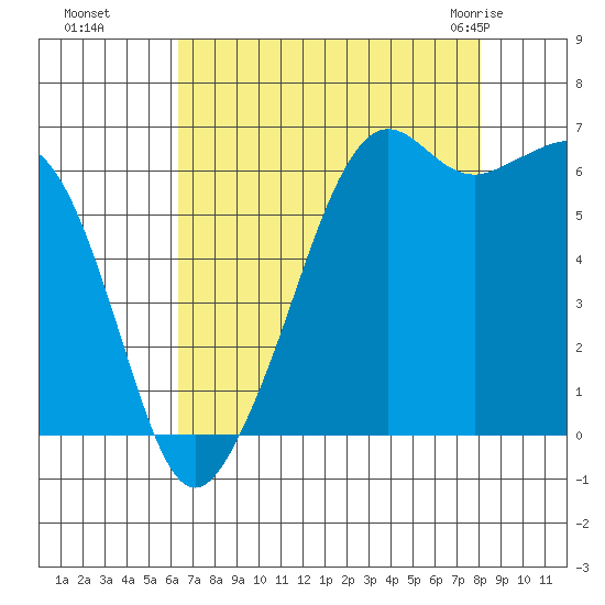 Richardson tide chart for Sunday, August 27, 2023
