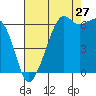 Richardson tide chart for Sunday, August 27, 2023