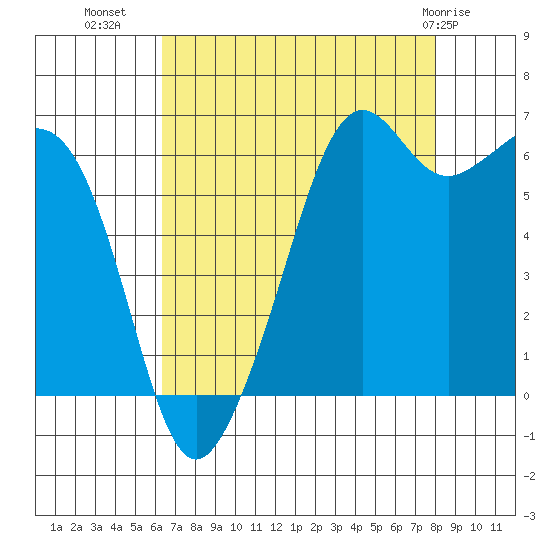 Richardson tide chart for Monday, August 28, 2023