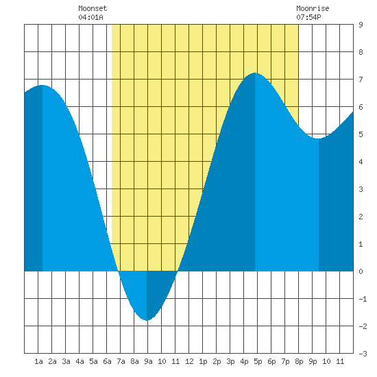 Richardson tide chart for Tuesday, August 29, 2023