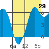 Richardson tide chart for Tuesday, August 29, 2023