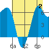 Richardson tide chart for Wednesday, August 2, 2023