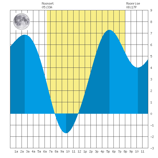 Richardson tide chart for Wednesday, August 30, 2023