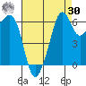 Richardson tide chart for Wednesday, August 30, 2023