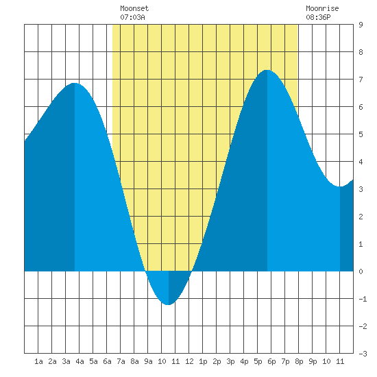 Richardson tide chart for Thursday, August 31, 2023