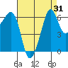 Richardson tide chart for Thursday, August 31, 2023
