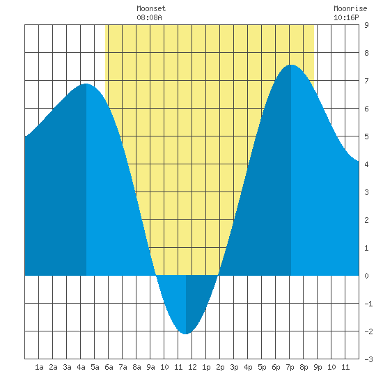 Richardson tide chart for Thursday, August 3, 2023