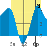 Richardson tide chart for Thursday, August 3, 2023