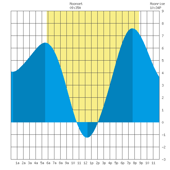 Richardson tide chart for Friday, August 4, 2023