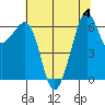 Richardson tide chart for Friday, August 4, 2023