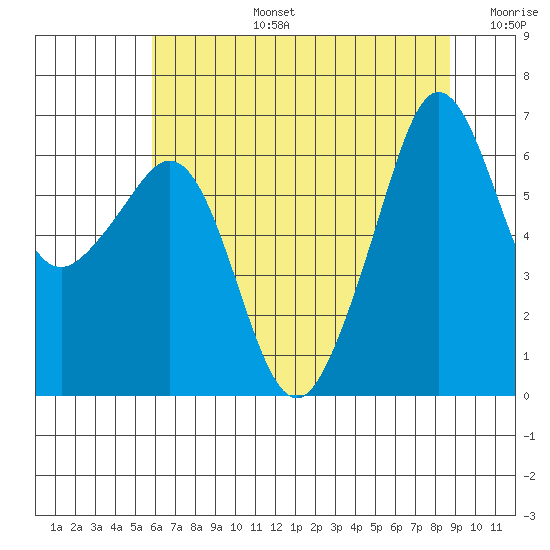 Richardson tide chart for Saturday, August 5, 2023